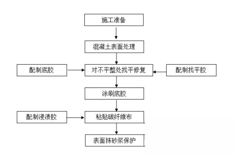 陆川碳纤维加固的优势以及使用方法